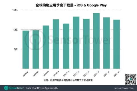 2021上半年全球热门购物应用榜单 -- 中国跨境电商引领海外时尚潮流