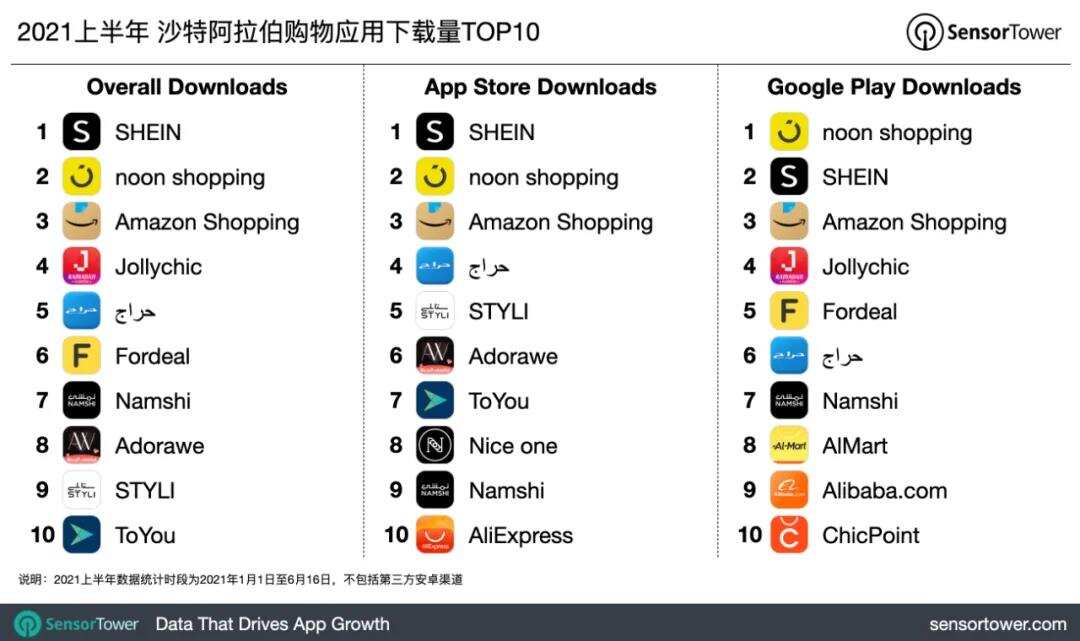 2021上半年全球热门购物应用榜单 -- 中国跨境电商引领海外时尚潮流