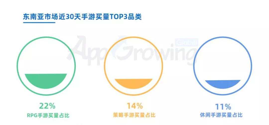 东南亚新品买量观察：RPG手游居多，《Metamorph M》、《上古王冠 新马版》买量分析