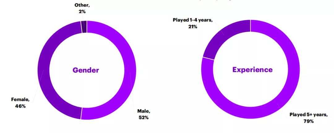 全球最大咨询公司报告：27亿玩家，3000亿美元，游戏就是下一个超级平台