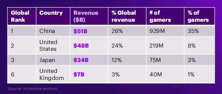 全球最大咨询公司报告：27亿玩家，3000亿美元，游戏就是下一个超级平台