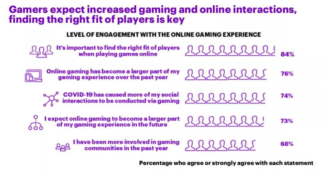 全球最大咨询公司报告：27亿玩家，3000亿美元，游戏就是下一个超级平台