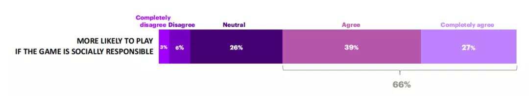 全球最大咨询公司报告：27亿玩家，3000亿美元，游戏就是下一个超级平台