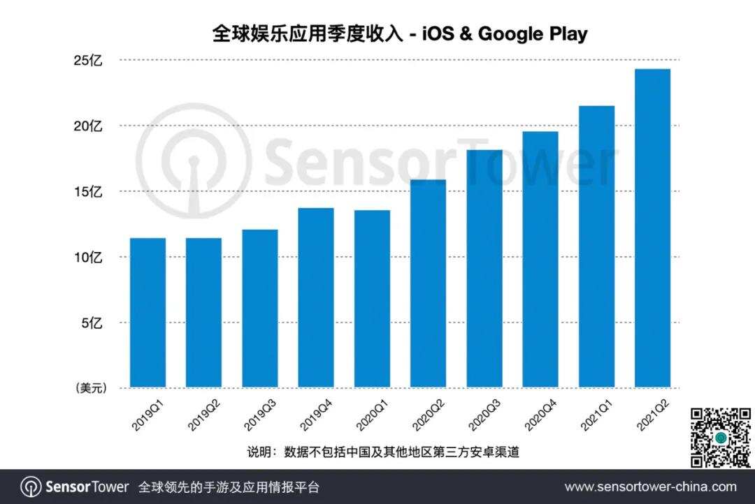 2021上半年全球热门娱乐应用榜单 -- 抖音和TikTok蝉联双榜冠军