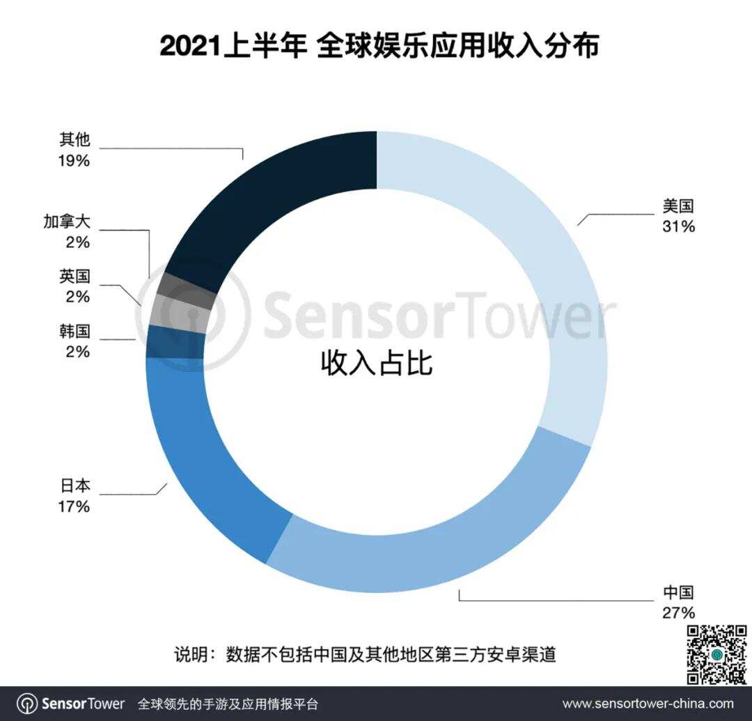 2021上半年全球热门娱乐应用榜单 -- 抖音和TikTok蝉联双榜冠军