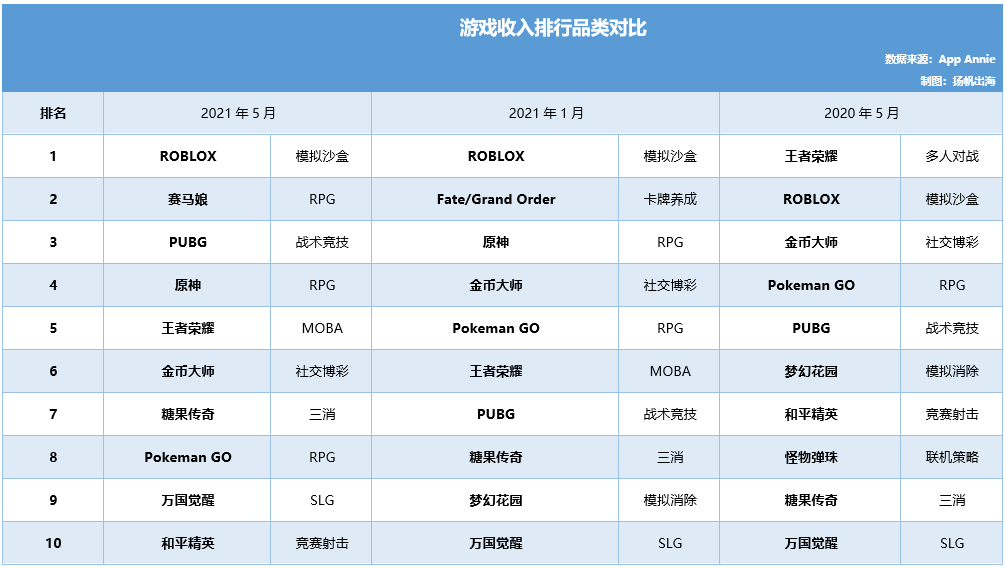 我们对比5月手游下载及收入Top10产品 发现了这些赚钱的趋势