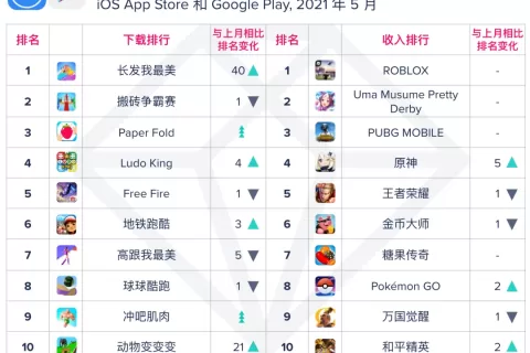 我们对比5月手游下载及收入Top10产品 发现了这些赚钱的趋势