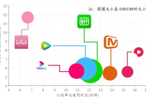 成为迪士尼太远了，中国Netflix们想先成为B站