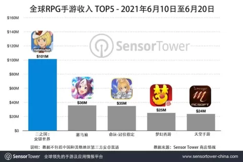 《二之国：交错世界》上市11天收入达1亿美元，吸金速度超越《Pokémon GO》
