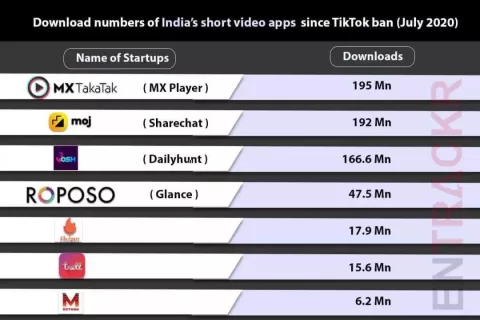 自TikTok禁令以来，印度短视频应用的安装量已超过6亿次