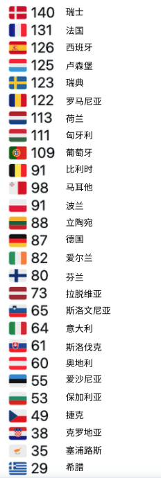 欧盟科技这两周：在线教育届Shopify浮出水面，考虑知识出海吗？瑞典游戏平台Hiber完成A轮； 欧盟官方最新各国平均下载网速