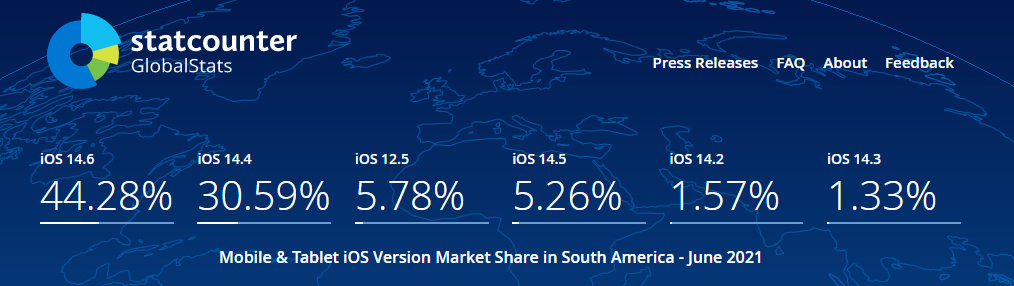 6月数据更新，苹果设备全球多地区iOS系统占比概况