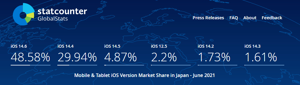 6月数据更新，苹果设备全球多地区iOS系统占比概况