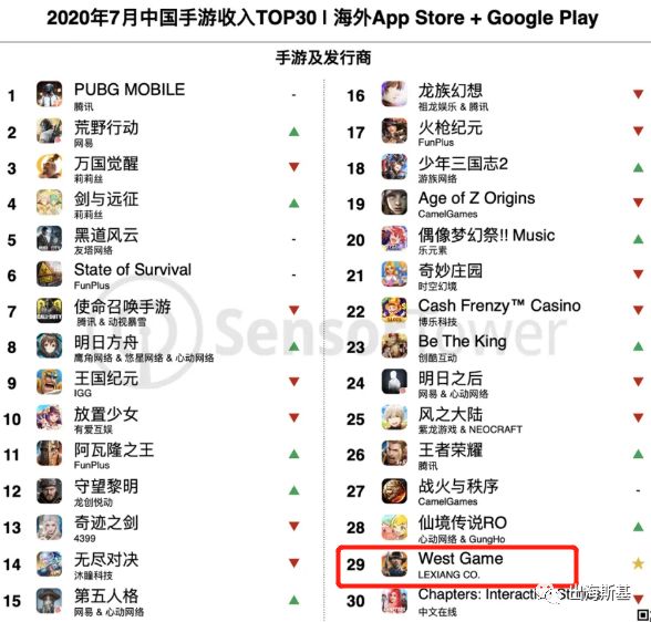 《West Game》入围收入Tpo30的背后，SLG游戏新机会在哪?
