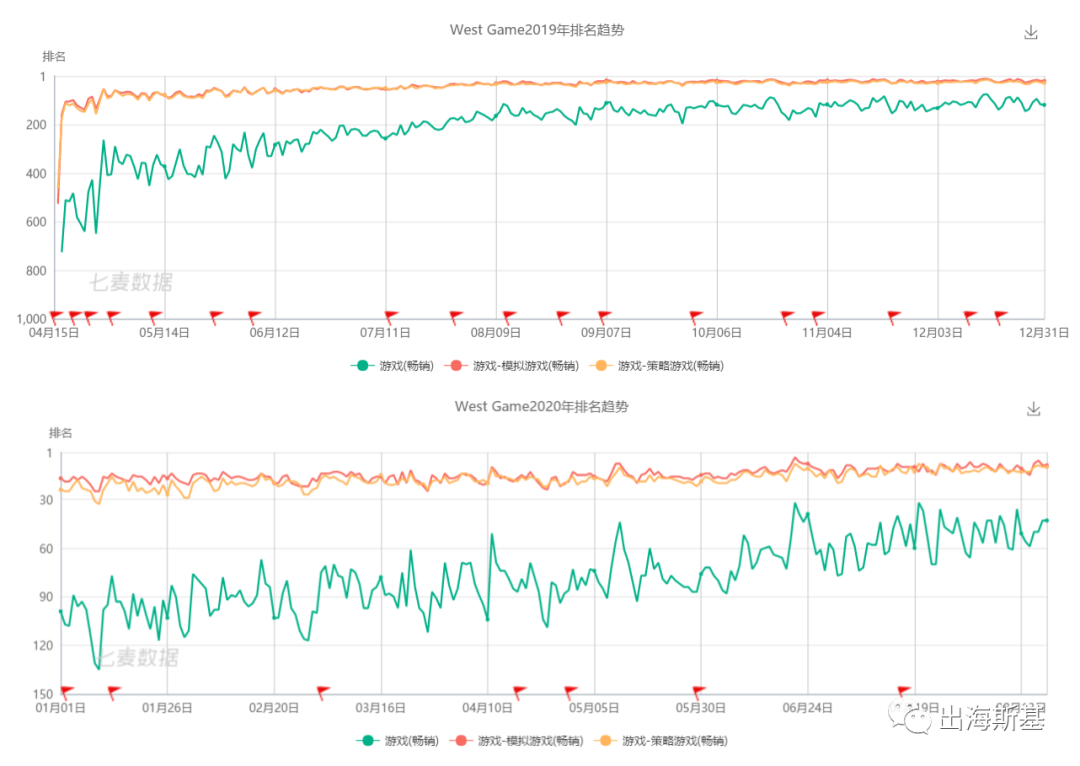 《West Game》入围收入Tpo30的背后，SLG游戏新机会在哪?