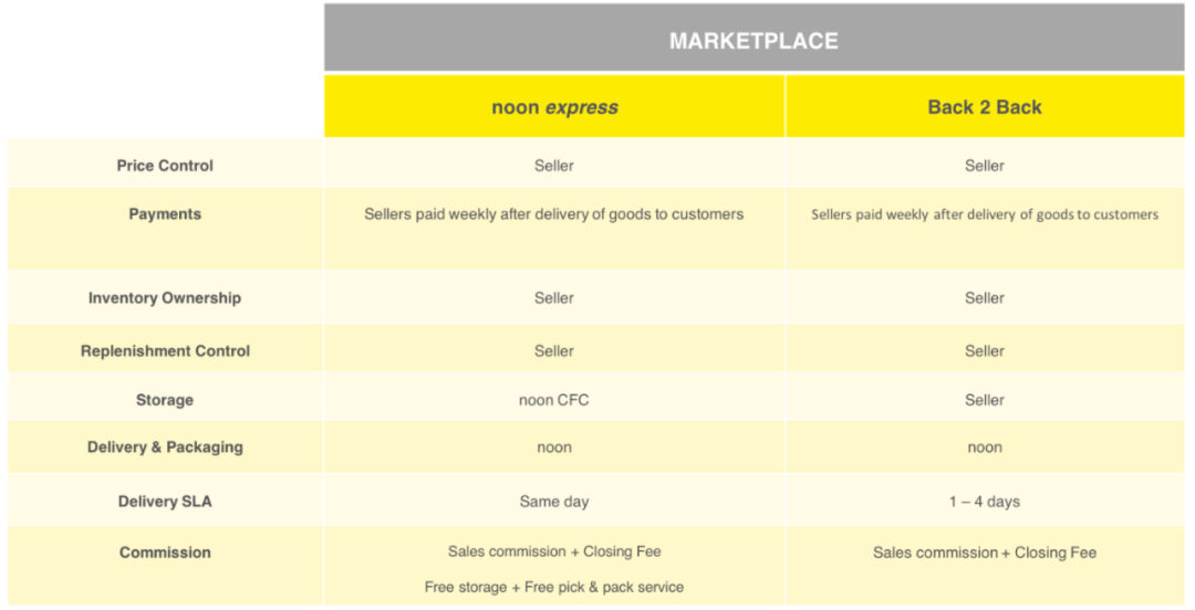 中东亚马逊和Noon的卖家模式有何不同？哪个更适合你？