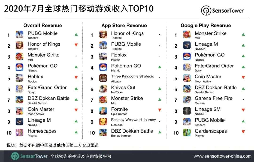 2020年7月全球热门移动游戏收入TOP10