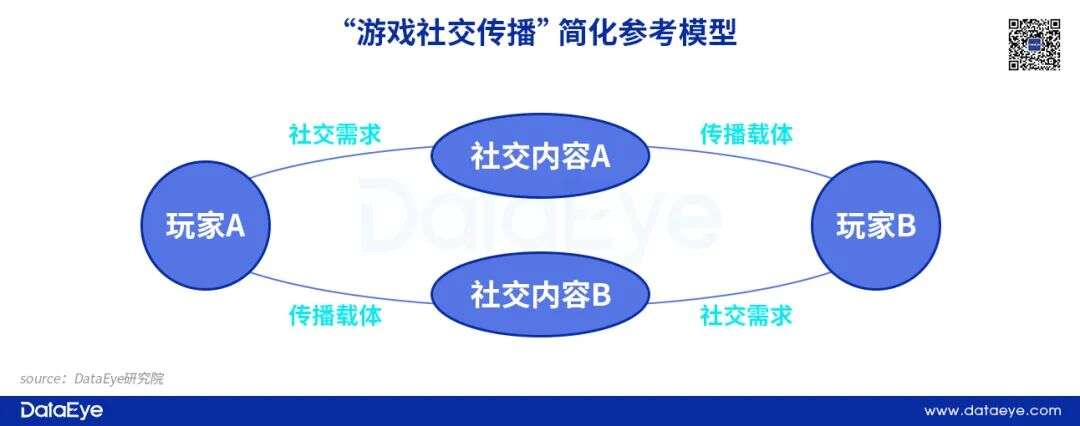 收入激增143％，这种游戏社交传播蕴藏着什么“财富密码”？