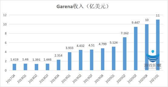第一季Booking收入达到11亿美元，《Free Fire》助力Garena再创记录