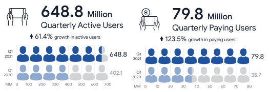 第一季Booking收入达到11亿美元，《Free Fire》助力Garena再创记录