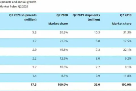 印度Q2手机出货量同比下降48％，创近十年来最大跌幅