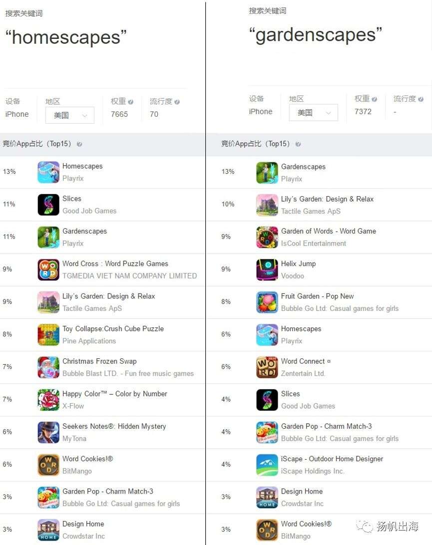 刷榜难以维系！我们分析了全球TOP200手游ASA投放数据，得出以下结论