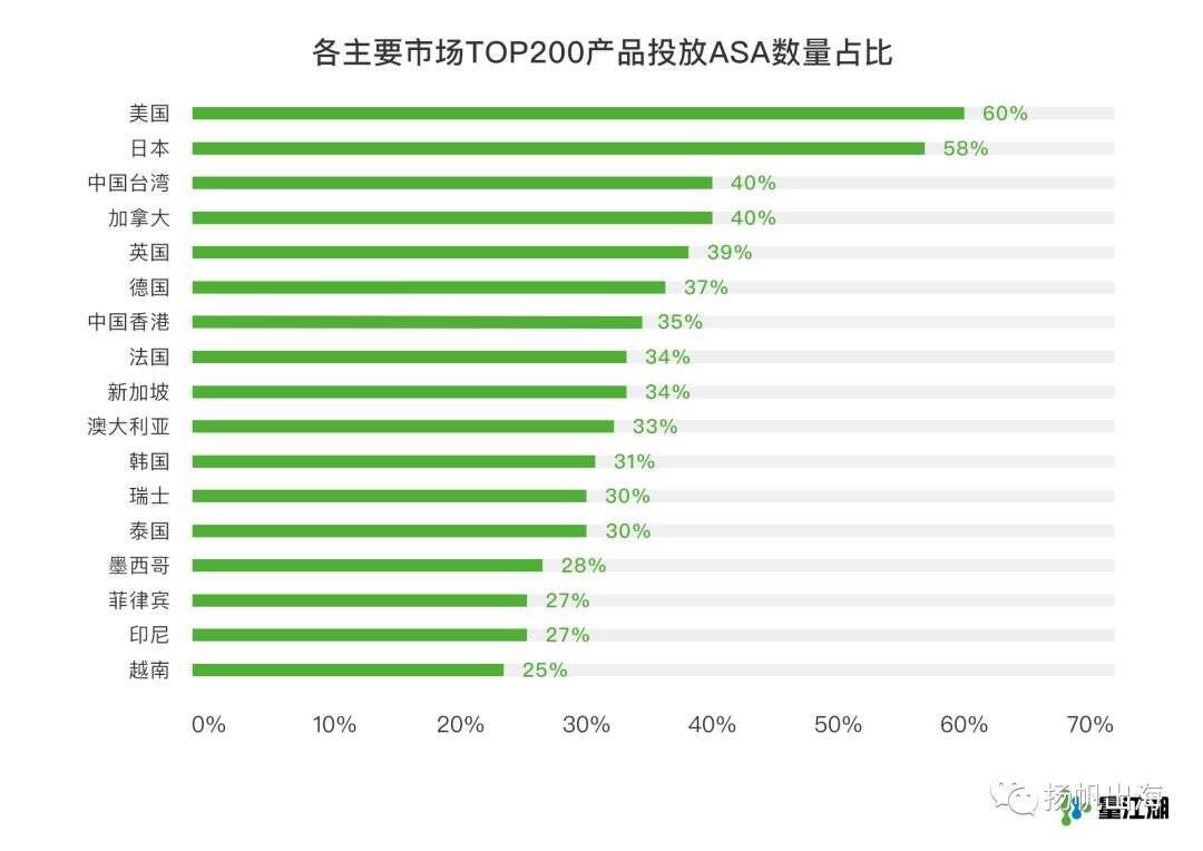 刷榜难以维系！我们分析了全球TOP200手游ASA投放数据，得出以下结论