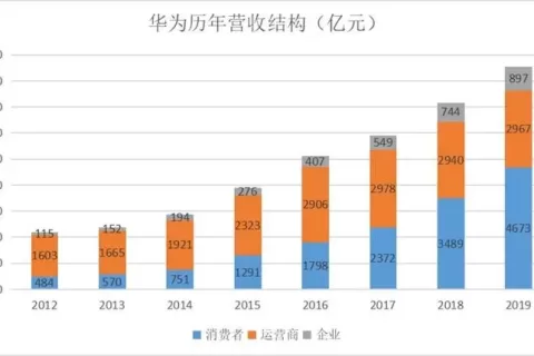 华为5G这一年：收入等待规模化 海外仍是心病
