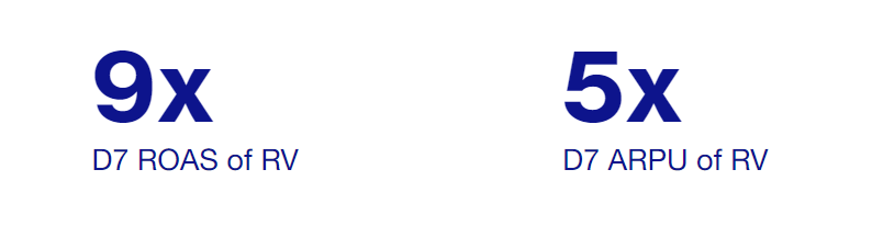 【LevelUp+】Huuuge Games巧用积分墙，ROAS 9倍提升的诀窍！