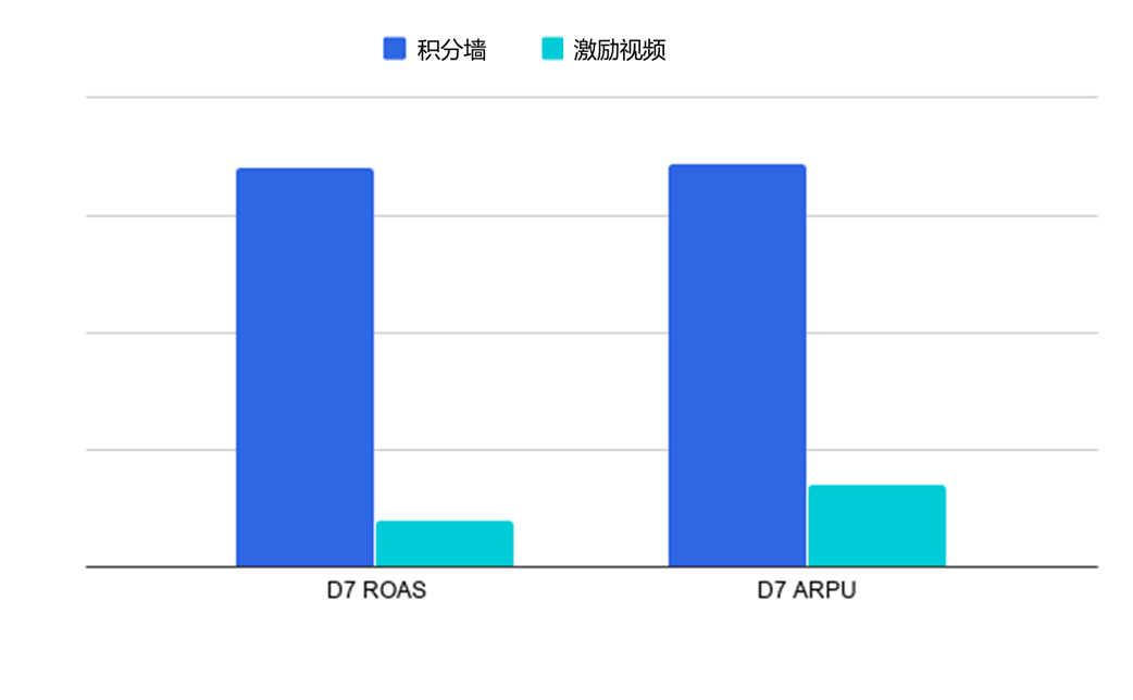【LevelUp+】Huuuge Games巧用积分墙，ROAS 9倍提升的诀窍！