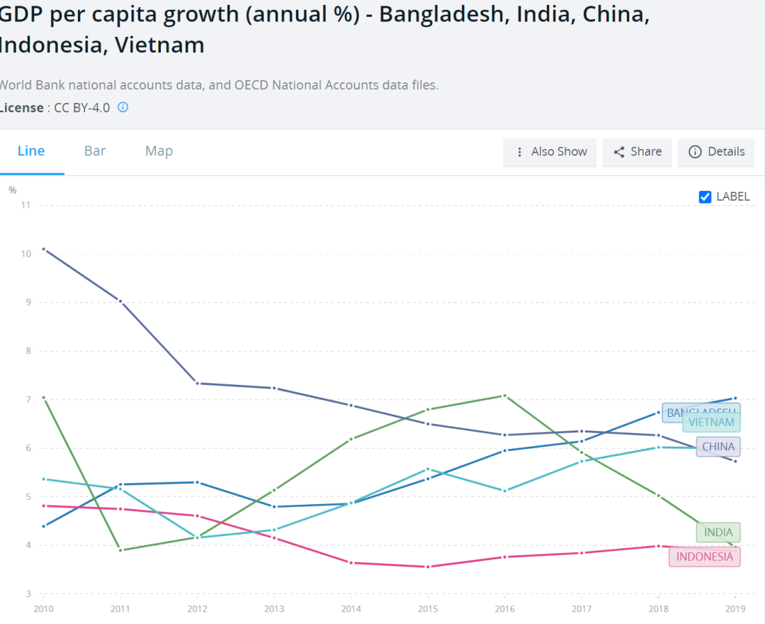 孟加拉是下一个印尼吗？