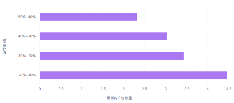 超休闲多个关键数据披露：美国CPI下跌三成多、ARPU及格线 0.13美元