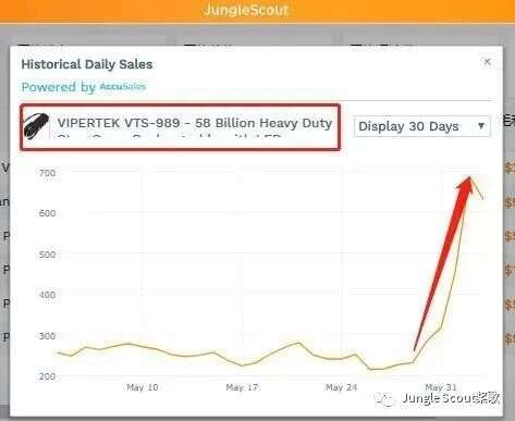 亚马逊也玩“618”大促！暴乱之下的这些产品卖爆了！
