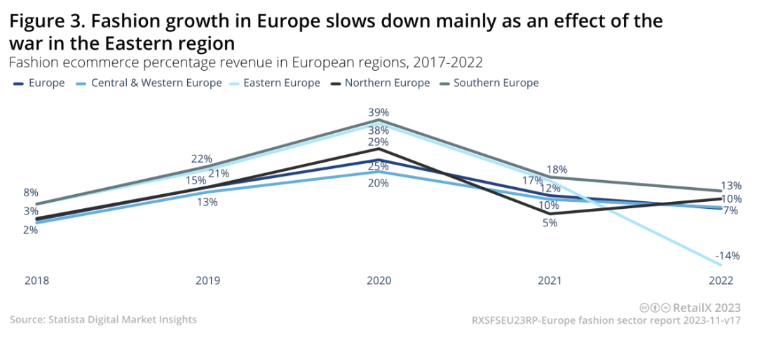 2022-2023年欧洲时尚电商市场深度趋势报告丨数据看板