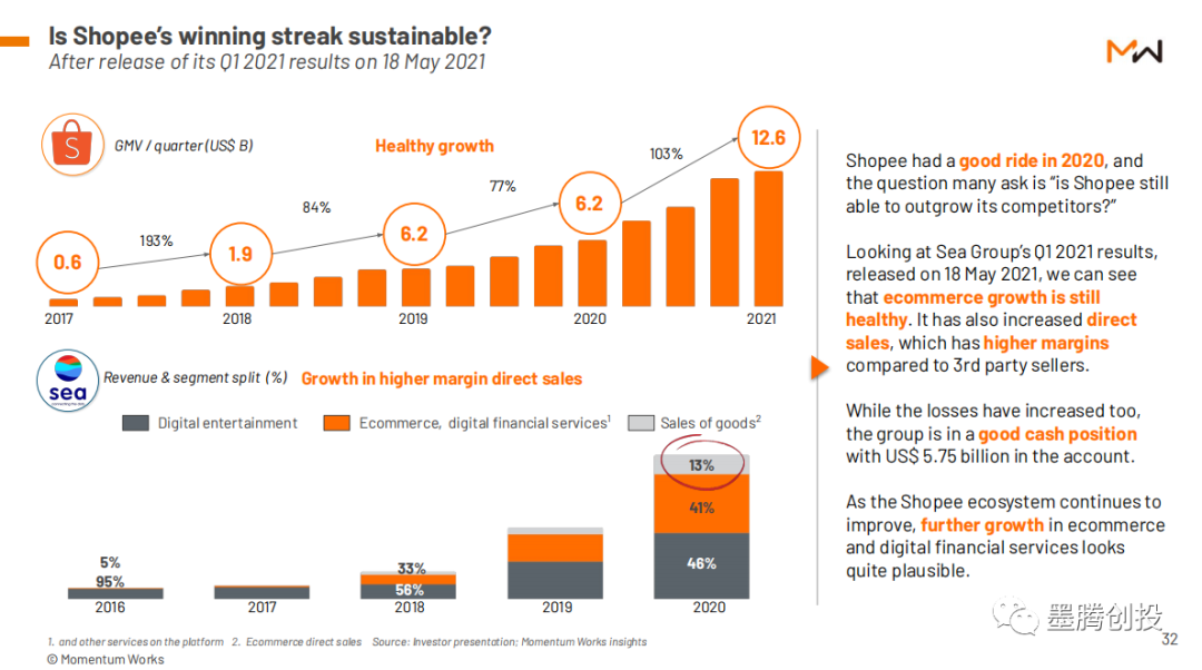 印尼电商平台2020年GMV超400亿美元，同比增长91%