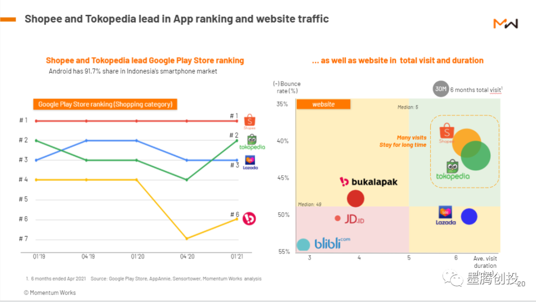印尼电商平台2020年GMV超400亿美元，同比增长91%