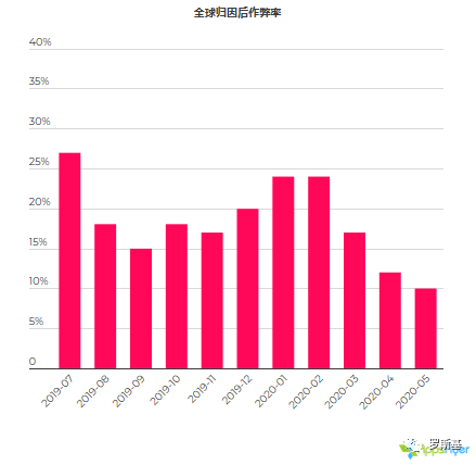2020年移动应用营销作弊现状报告