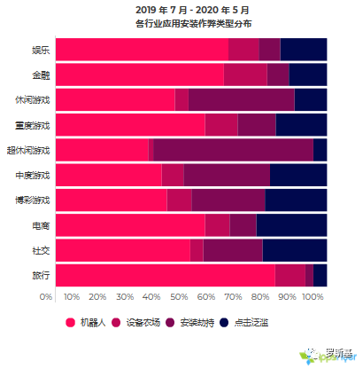 2020年移动应用营销作弊现状报告
