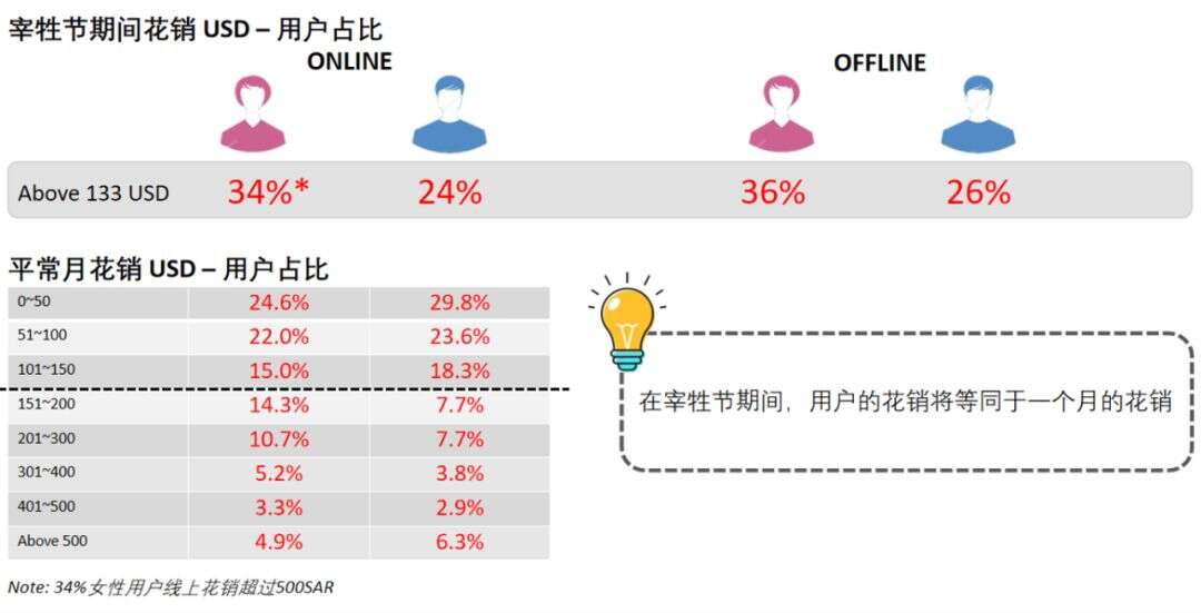 中东宰牲节促销：电商人均消费133美元，首选服装和礼品