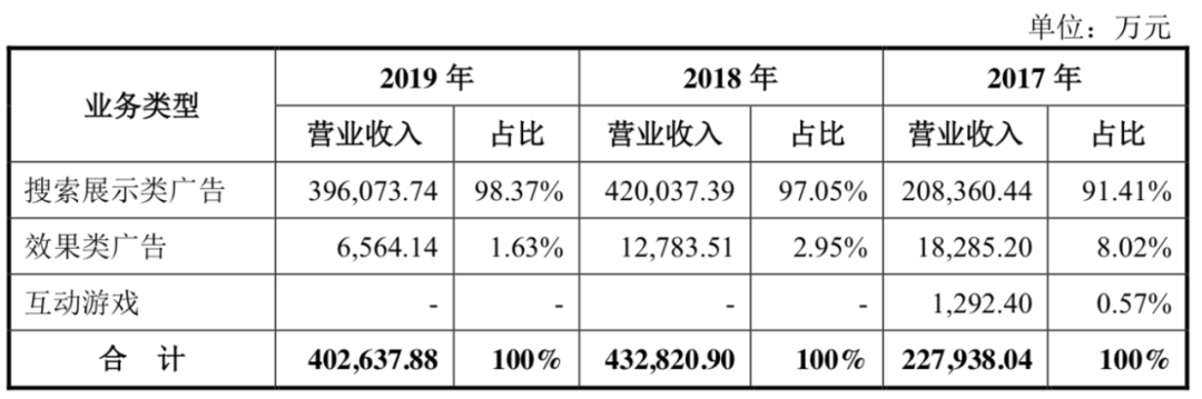 木瓜移动拟创业板上市：为国内企业在Facebook、YouTube等平台投放广告
