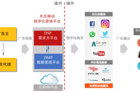 木瓜移动拟创业板上市：为国内企业在Facebook、YouTube等平台投放广告