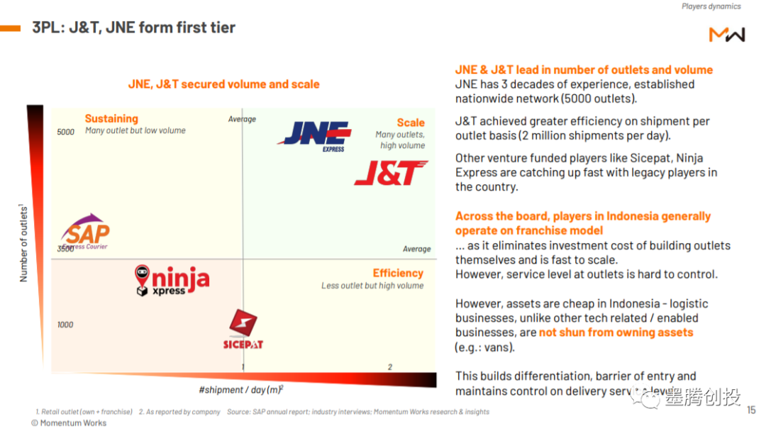 谁在领跑印尼电商物流？