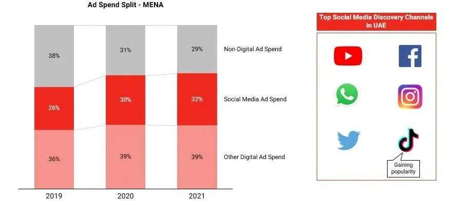最新研究报告：中东社交电商趋势明显