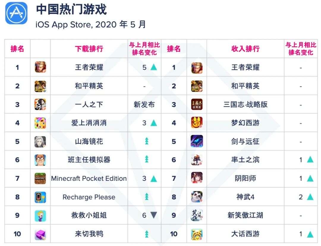 【移动榜单】2020 年 5 月 App Annie 月度指数排行榜