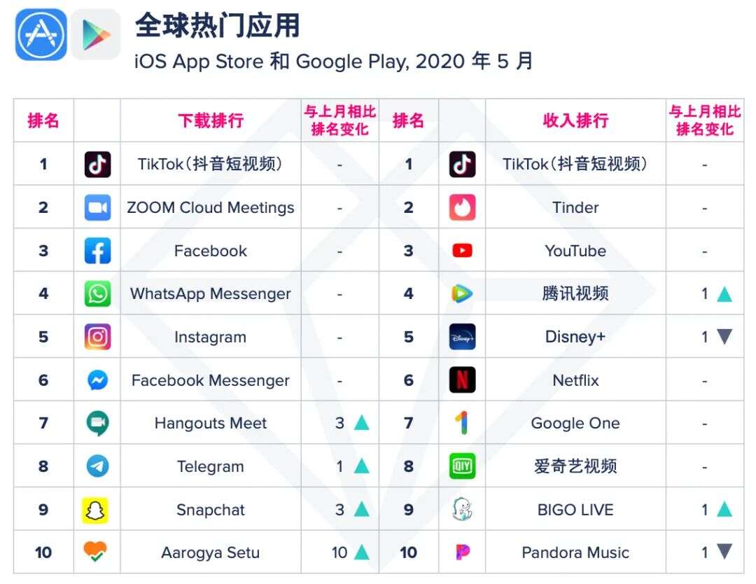 【移动榜单】2020 年 5 月 App Annie 月度指数排行榜
