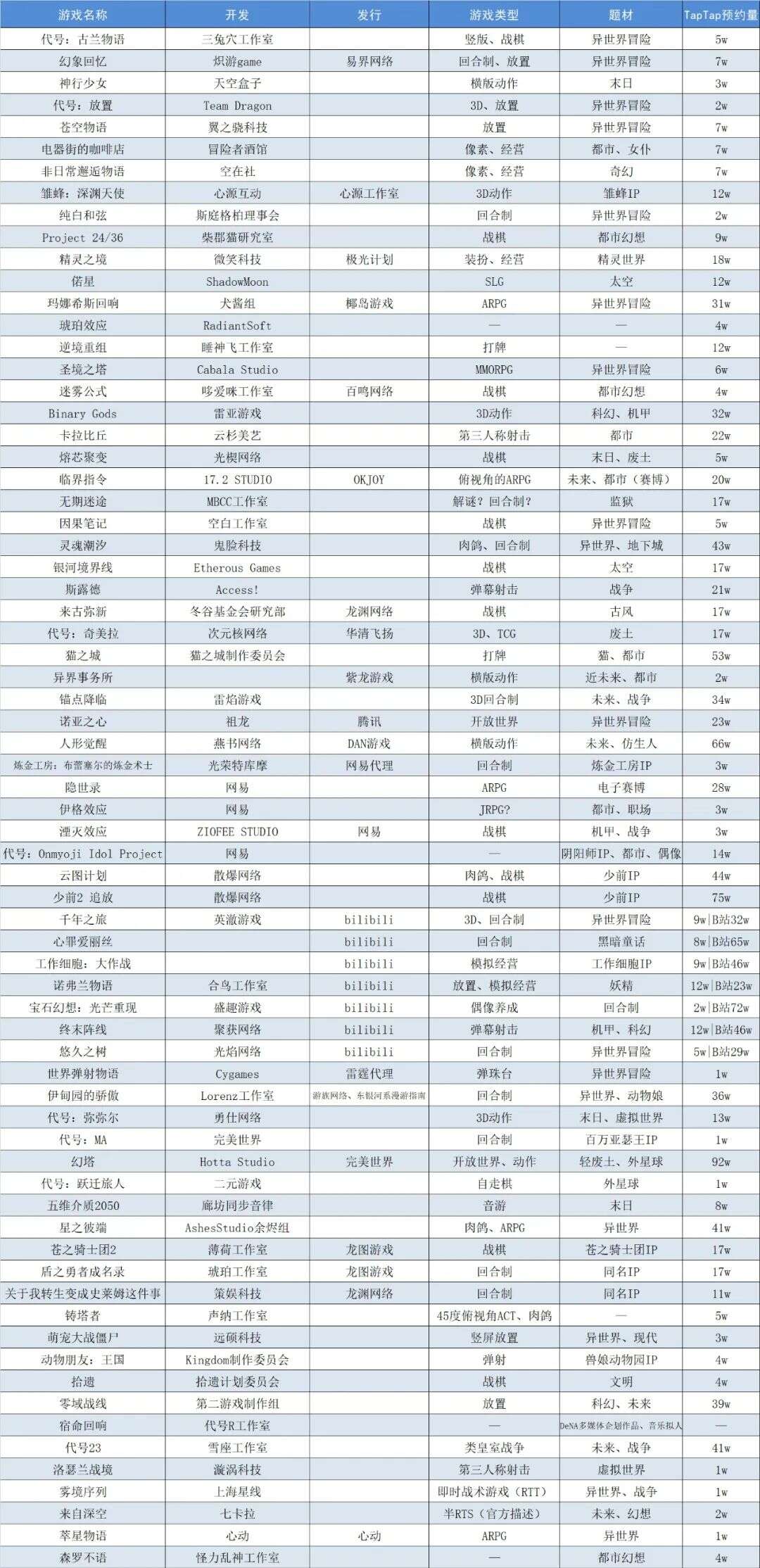 TapTap 70款二次元新游盘点，谁能成为下一个破局者？