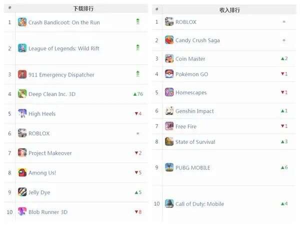 原神效应：《崩坏3》3月流水近1200万刀 | 欧美出海秀