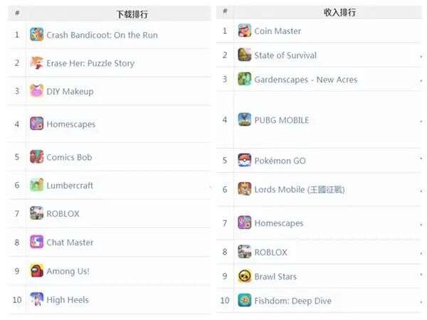 原神效应：《崩坏3》3月流水近1200万刀 | 欧美出海秀