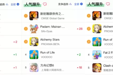 东南亚移动游戏市场规模超140亿元，中手游新射雕超阿里、完美成新马中文游戏畅销第一