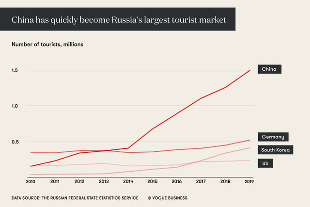 人均消费约47000+，这个蓝海市场有点奢侈